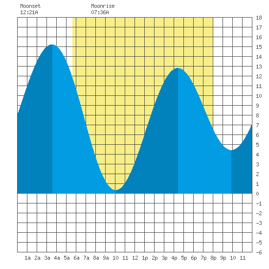Sportsman's Cove Lodge tide chart for Friday, April 16, 2021