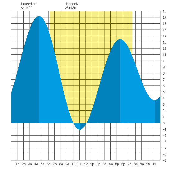 Sportsman's Cove Lodge tide chart for Friday, April 2, 2021