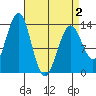Sportsman's Cove Lodge tide chart for Friday, April 2, 2021