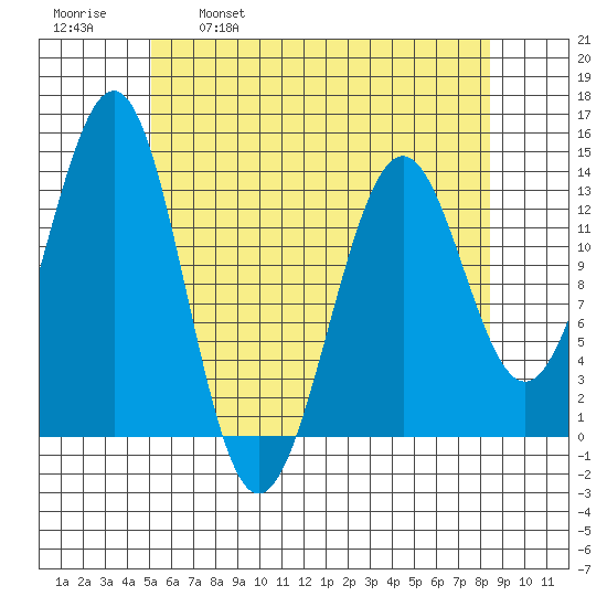 Sportsman's Cove Lodge tide chart for Friday, April 30, 2021