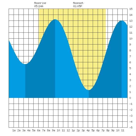 Sportsman's Cove Lodge tide chart for Tuesday, April 6, 2021