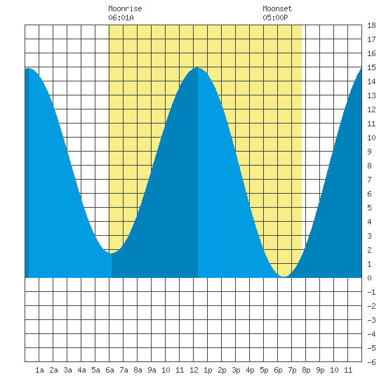 Sportsman's Cove Lodge tide chart for Friday, April 9, 2021