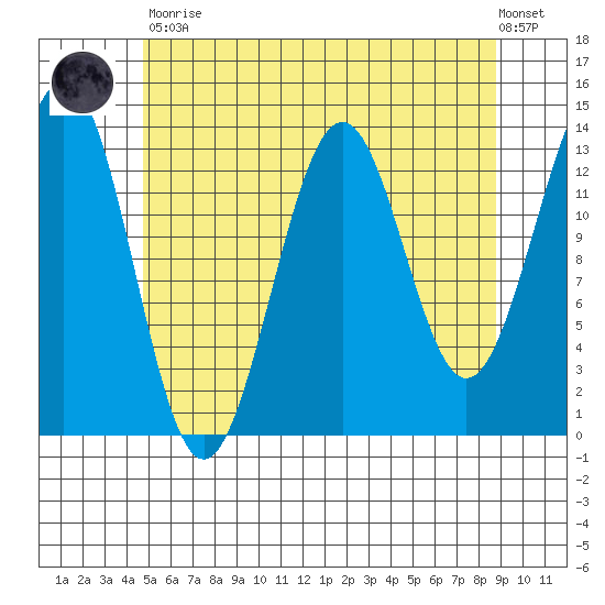 Sportsman's Cove Lodge tide chart for Tuesday, May 11, 2021