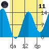 Sportsman's Cove Lodge tide chart for Tuesday, May 11, 2021