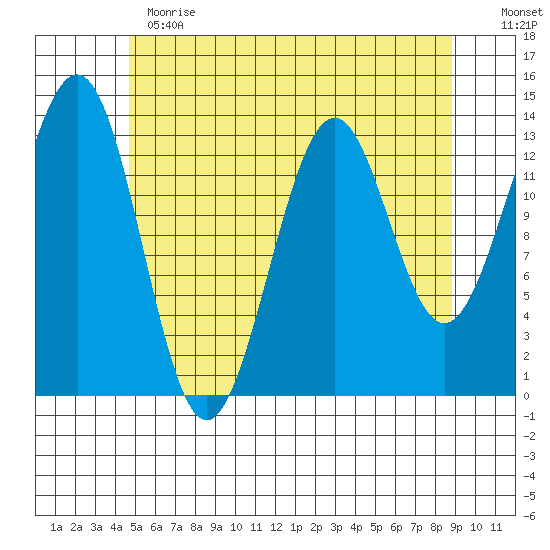 Sportsman's Cove Lodge tide chart for Thursday, May 13, 2021