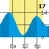 Sportsman's Cove Lodge tide chart for Monday, May 17, 2021