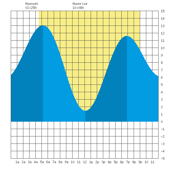 Sportsman's Cove Lodge tide chart for Tuesday, May 18, 2021