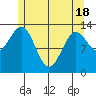 Sportsman's Cove Lodge tide chart for Tuesday, May 18, 2021