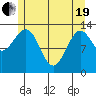 Sportsman's Cove Lodge tide chart for Wednesday, May 19, 2021