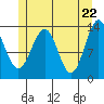 Sportsman's Cove Lodge tide chart for Saturday, May 22, 2021