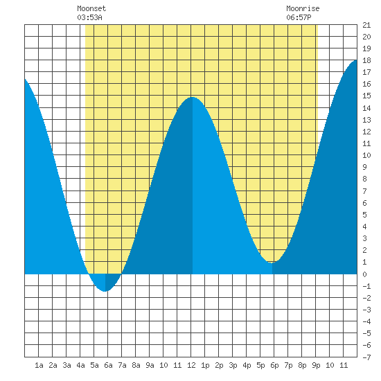Sportsman's Cove Lodge tide chart for Monday, May 24, 2021