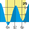 Sportsman's Cove Lodge tide chart for Tuesday, May 25, 2021
