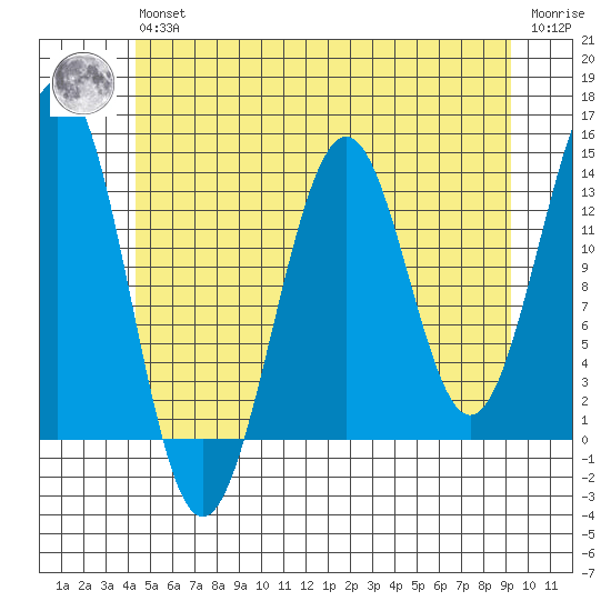 Sportsman's Cove Lodge tide chart for Wednesday, May 26, 2021