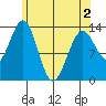 Sportsman's Cove Lodge tide chart for Sunday, May 2, 2021