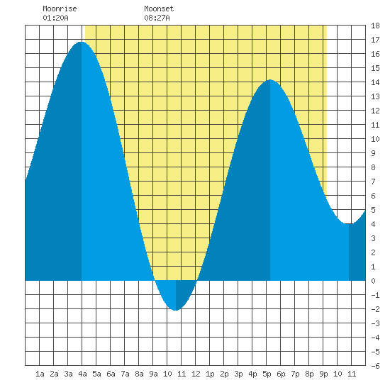 Sportsman's Cove Lodge tide chart for Sunday, May 30, 2021