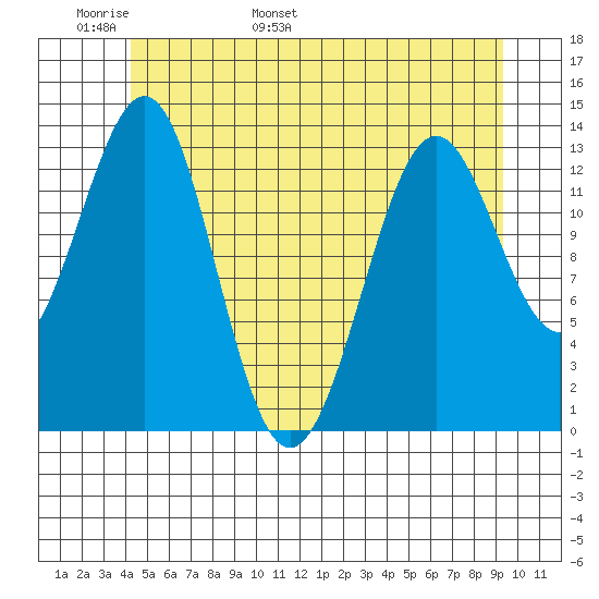 Sportsman's Cove Lodge tide chart for Monday, May 31, 2021