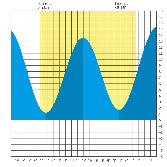 Sportsman's Cove Lodge tide chart for Saturday, May 8, 2021