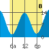 Sportsman's Cove Lodge tide chart for Saturday, May 8, 2021