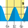 Sportsman's Cove Lodge tide chart for Sunday, May 9, 2021