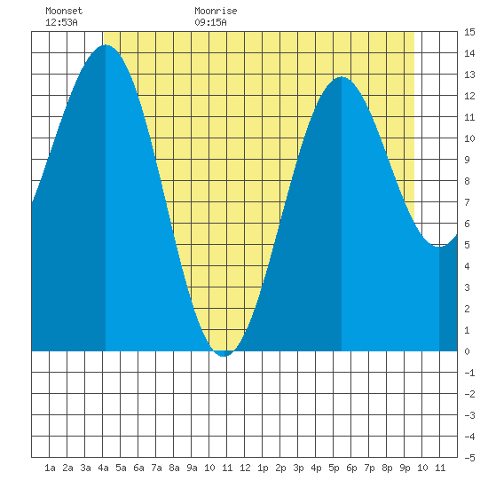 Sportsman's Cove Lodge tide chart for Tuesday, June 15, 2021