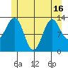 Sportsman's Cove Lodge tide chart for Wednesday, June 16, 2021