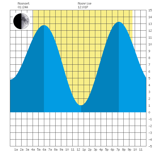 Sportsman's Cove Lodge tide chart for Thursday, June 17, 2021