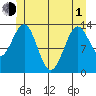 Sportsman's Cove Lodge tide chart for Tuesday, June 1, 2021