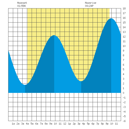 Sportsman's Cove Lodge tide chart for Sunday, June 20, 2021