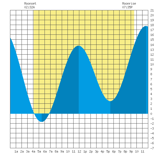 Sportsman's Cove Lodge tide chart for Tuesday, June 22, 2021
