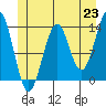 Sportsman's Cove Lodge tide chart for Wednesday, June 23, 2021