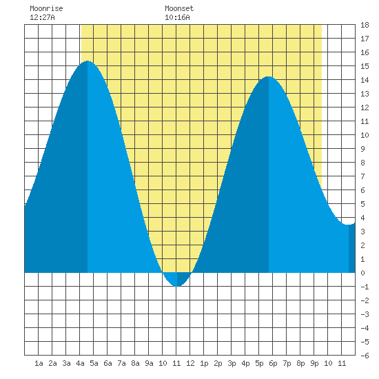 Sportsman's Cove Lodge tide chart for Tuesday, June 29, 2021