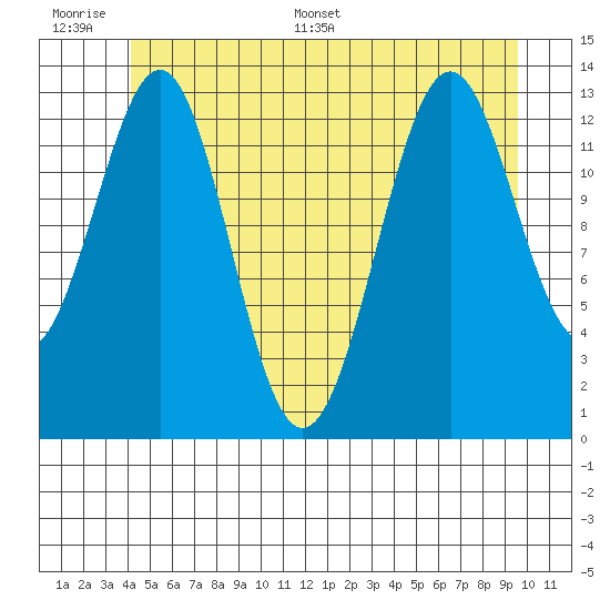 Sportsman's Cove Lodge tide chart for Wednesday, June 30, 2021