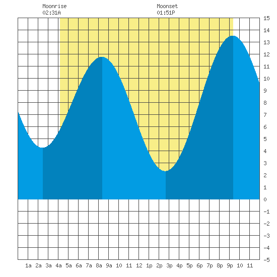 Sportsman's Cove Lodge tide chart for Thursday, June 3, 2021