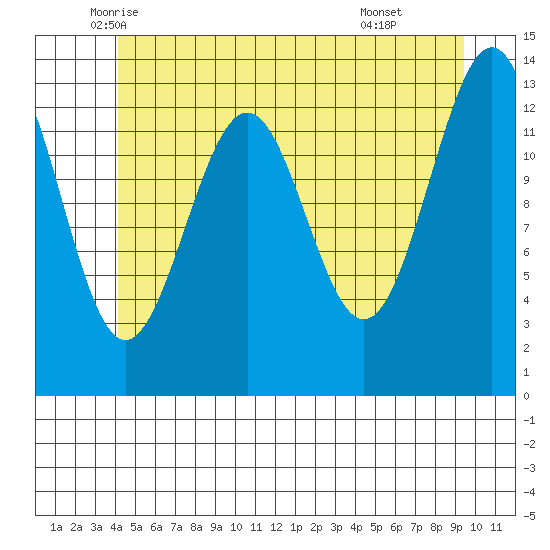 Sportsman's Cove Lodge tide chart for Saturday, June 5, 2021