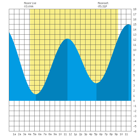 Sportsman's Cove Lodge tide chart for Sunday, June 6, 2021