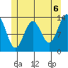 Sportsman's Cove Lodge tide chart for Sunday, June 6, 2021