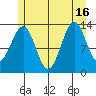 Sportsman's Cove Lodge tide chart for Friday, July 16, 2021