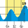 Sportsman's Cove Lodge tide chart for Monday, July 19, 2021