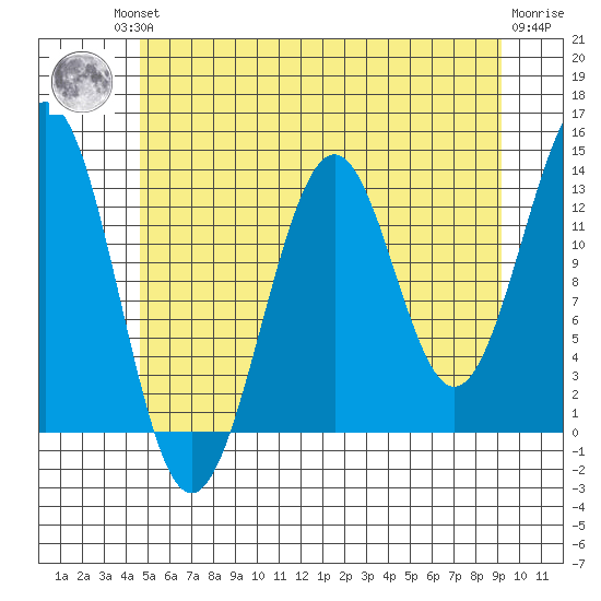 Sportsman's Cove Lodge tide chart for Friday, July 23, 2021