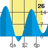 Sportsman's Cove Lodge tide chart for Monday, July 26, 2021