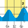 Sportsman's Cove Lodge tide chart for Friday, July 2, 2021