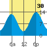 Sportsman's Cove Lodge tide chart for Friday, July 30, 2021