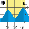 Sportsman's Cove Lodge tide chart for Saturday, July 31, 2021