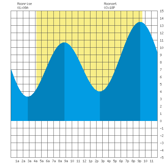 Sportsman's Cove Lodge tide chart for Saturday, July 3, 2021