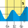 Sportsman's Cove Lodge tide chart for Monday, July 5, 2021