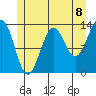 Sportsman's Cove Lodge tide chart for Thursday, July 8, 2021