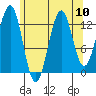 Sportsman's Cove Lodge tide chart for Tuesday, August 10, 2021