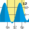 Sportsman's Cove Lodge tide chart for Thursday, August 12, 2021
