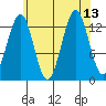 Sportsman's Cove Lodge tide chart for Friday, August 13, 2021