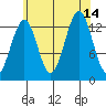 Sportsman's Cove Lodge tide chart for Saturday, August 14, 2021